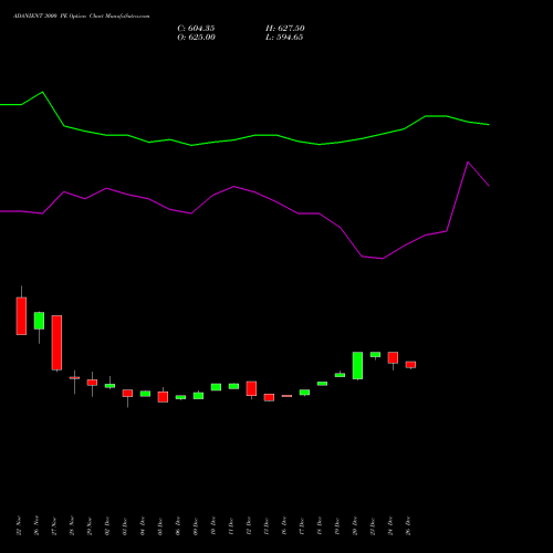 ADANIENT 3000 PE PUT indicators chart analysis Adani Enterprises Limited options price chart strike 3000 PUT