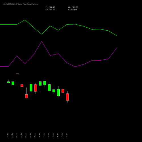 ADANIENT 3000 PE (PUT) 28 July 2026 options price chart analysis Adani Enterprises Limited 
