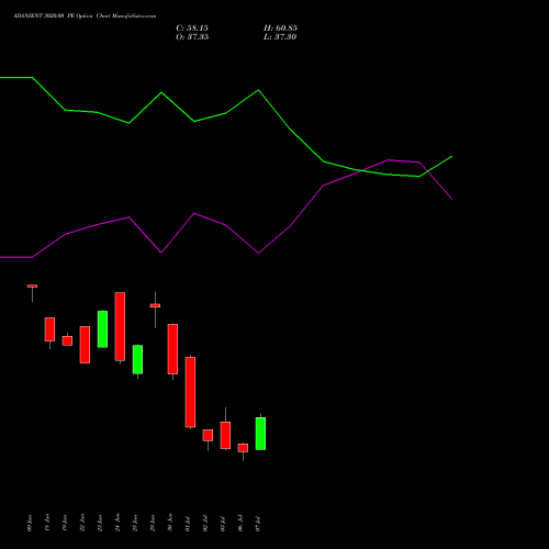 ADANIENT 3020.00 PE (PUT) 28 July 2026 options price chart analysis Adani Enterprises Limited 