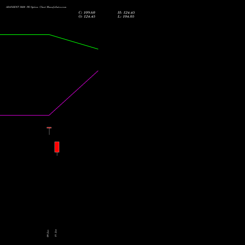 ADANIENT 3020 PE (PUT) 28 July 2026 options price chart analysis Adani Enterprises Limited 