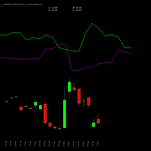 ADANIENT 3050.00 PE (PUT) 29 September 2026 options price chart analysis Adani Enterprises Limited 