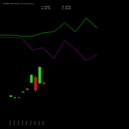 ADANIENT 3050 PE (PUT) 27 October 2026 options price chart analysis Adani Enterprises Limited 
