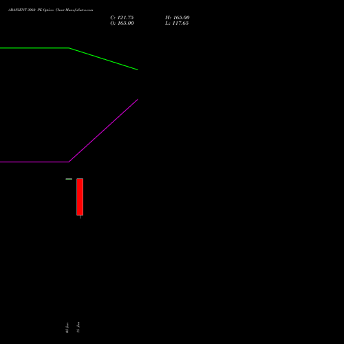 ADANIENT 3060 PE (PUT) 28 July 2026 options price chart analysis Adani Enterprises Limited 