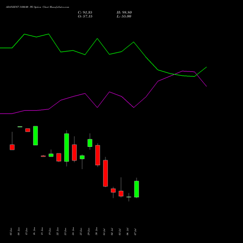 ADANIENT 3100.00 PE (PUT) 28 July 2026 options price chart analysis Adani Enterprises Limited 