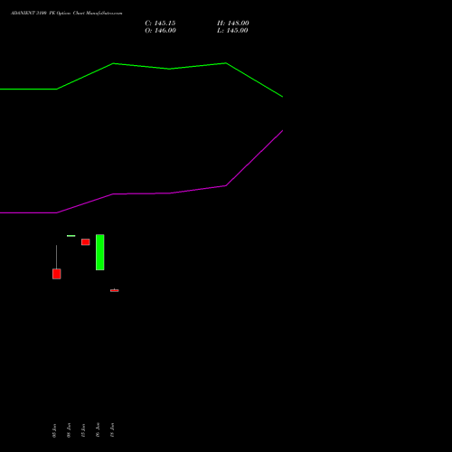 ADANIENT 3100 PE (PUT) 28 July 2026 options price chart analysis Adani Enterprises Limited 