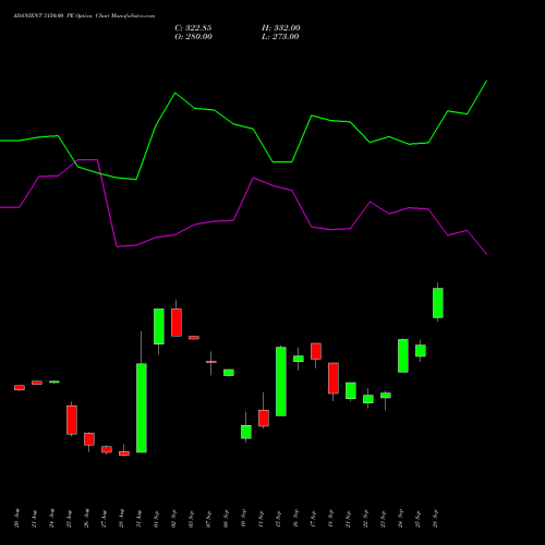 ADANIENT 3150.00 PE (PUT) 29 September 2026 options price chart analysis Adani Enterprises Limited 