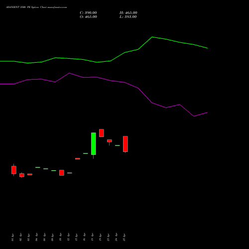 ADANIENT 3500 PE PUT indicators chart analysis Adani Enterprises Limited options price chart strike 3500 PUT