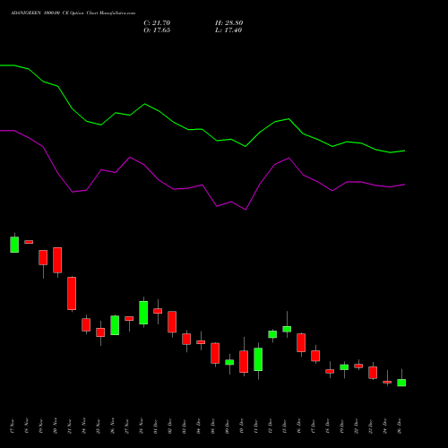 ADANIGREEN 1000.00 CE (CALL) 30 December 2025 options price chart analysis Adani Green Energy Ltd 