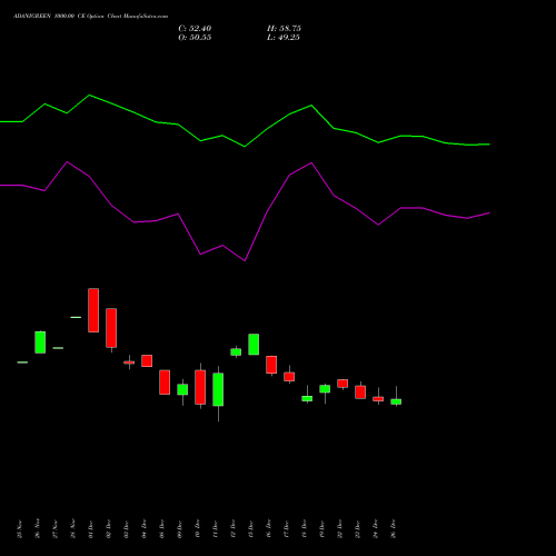 ADANIGREEN 1000.00 CE (CALL) 27 January 2026 options price chart analysis Adani Green Energy Ltd 