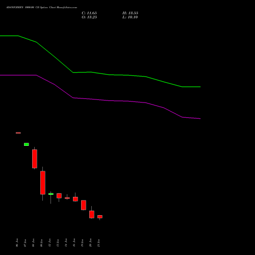ADANIGREEN 1000.00 CE (CALL) 24 February 2026 options price chart analysis Adani Green Energy Ltd 