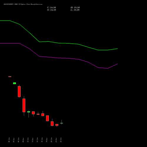 ADANIGREEN 1000 CE (CALL) 24 February 2026 options price chart analysis Adani Green Energy Ltd 