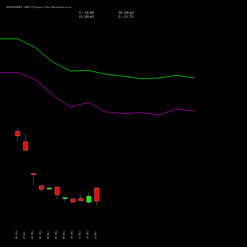 ADANIGREEN 1000 CE (CALL) 28 April 2026 options price chart analysis Adani Green Energy Ltd 