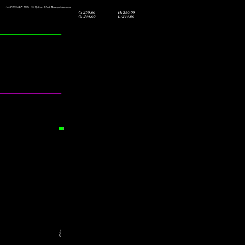 ADANIGREEN 1000 CE (CALL) 27 October 2026 options price chart analysis Adani Green Energy Ltd 