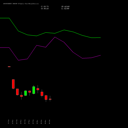 Live ADANIGREEN 1020.00 CE (CALL) 30 December 2025 options price chart analysis Adani Green Energy Ltd 