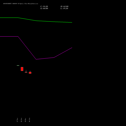 Live ADANIGREEN 1020.00 CE (CALL) 27 January 2026 options price chart analysis Adani Green Energy Ltd 