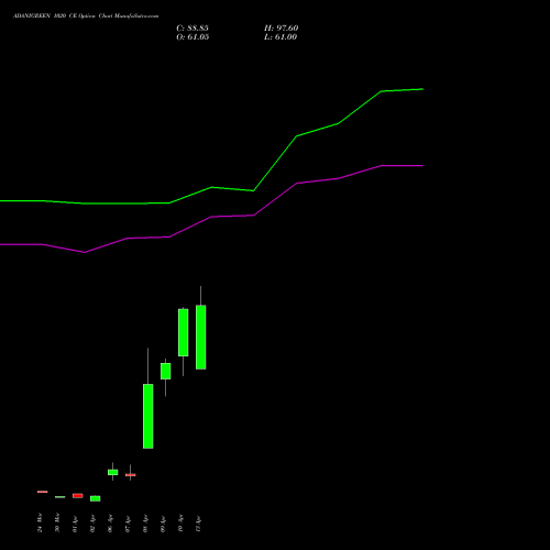 ADANIGREEN 1020 CE (CALL) 28 April 2026 options price chart analysis Adani Green Energy Ltd 