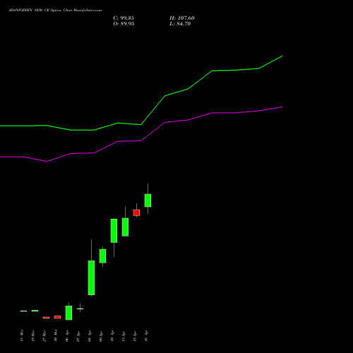 ADANIGREEN 1030 CE (CALL) 28 April 2026 options price chart analysis Adani Green Energy Ltd 