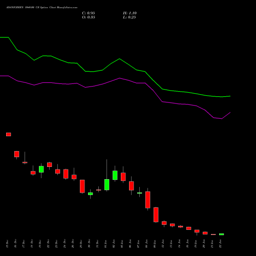 ADANIGREEN 1040.00 CE (CALL) 27 January 2026 options price chart analysis Adani Green Energy Ltd 