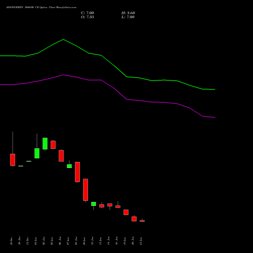 ADANIGREEN 1040.00 CE (CALL) 24 February 2026 options price chart analysis Adani Green Energy Ltd 