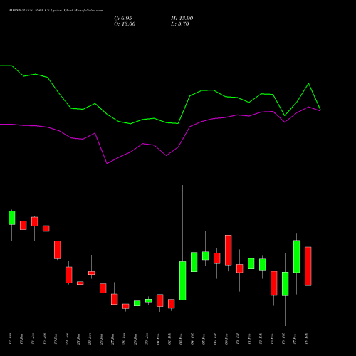 ADANIGREEN 1040 CE (CALL) 24 February 2026 options price chart analysis Adani Green Energy Ltd 