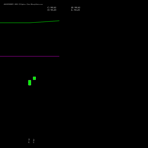 ADANIGREEN 1050 CE (CALL) 26 May 2026 options price chart analysis Adani Green Energy Ltd 