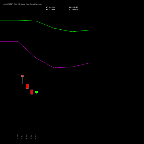 Live ADANIGREEN 1060 CE (CALL) 27 January 2026 options price chart analysis Adani Green Energy Ltd 