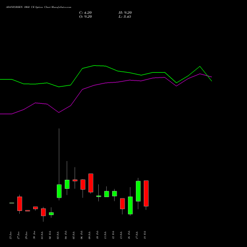 ADANIGREEN 1060 CE (CALL) 24 February 2026 options price chart analysis Adani Green Energy Ltd 