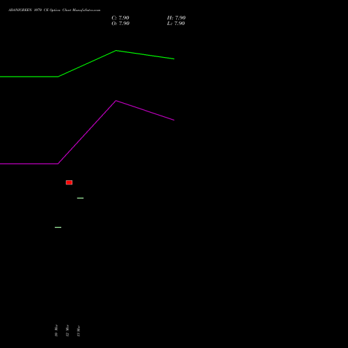 ADANIGREEN 1070 CE (CALL) 28 April 2026 options price chart analysis Adani Green Energy Ltd 