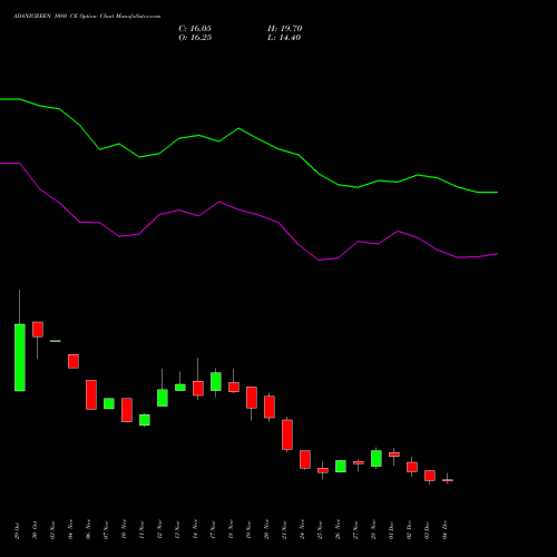 Live ADANIGREEN 1080 CE (CALL) 30 December 2025 options price chart analysis Adani Green Energy Ltd 
