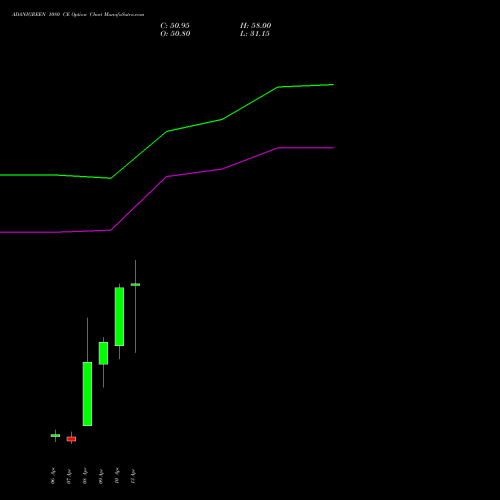 ADANIGREEN 1080 CE (CALL) 28 April 2026 options price chart analysis Adani Green Energy Ltd 
