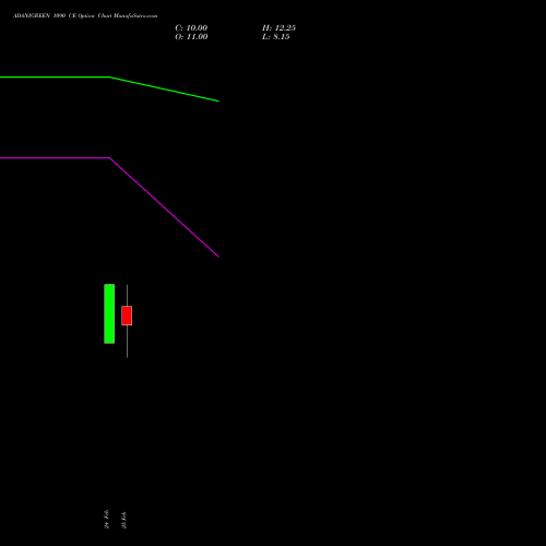 ADANIGREEN 1090 CE (CALL) 30 March 2026 options price chart analysis Adani Green Energy Ltd 