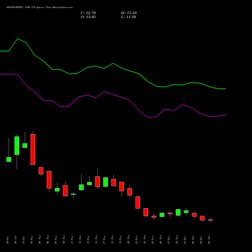 Live ADANIGREEN 1100 CE (CALL) 30 December 2025 options price chart analysis Adani Green Energy Ltd 