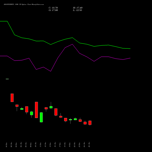 ADANIGREEN 1100 CE (CALL) 27 January 2026 options price chart analysis Adani Green Energy Ltd 