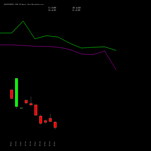 ADANIGREEN 1100 CE (CALL) 24 February 2026 options price chart analysis Adani Green Energy Ltd 