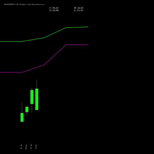 ADANIGREEN 1110 CE (CALL) 28 April 2026 options price chart analysis Adani Green Energy Ltd 