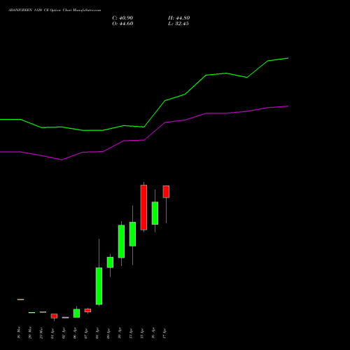 ADANIGREEN 1120 CE (CALL) 28 April 2026 options price chart analysis Adani Green Energy Ltd 