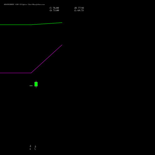 ADANIGREEN 1120 CE (CALL) 26 May 2026 options price chart analysis Adani Green Energy Ltd 