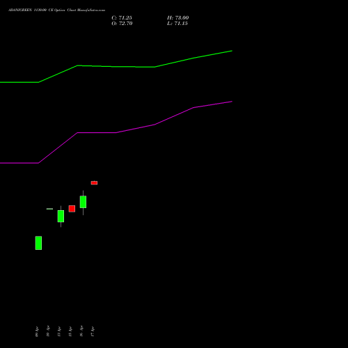 ADANIGREEN 1130.00 CE (CALL) 26 May 2026 options price chart analysis Adani Green Energy Ltd 