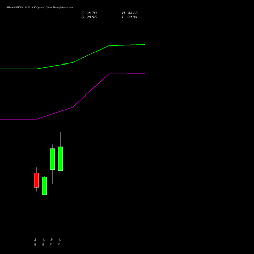ADANIGREEN 1130 CE (CALL) 28 April 2026 options price chart analysis Adani Green Energy Ltd 