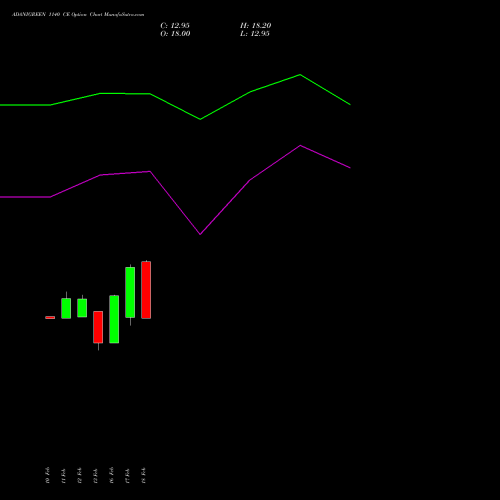 ADANIGREEN 1140 CE (CALL) 30 March 2026 options price chart analysis Adani Green Energy Ltd 