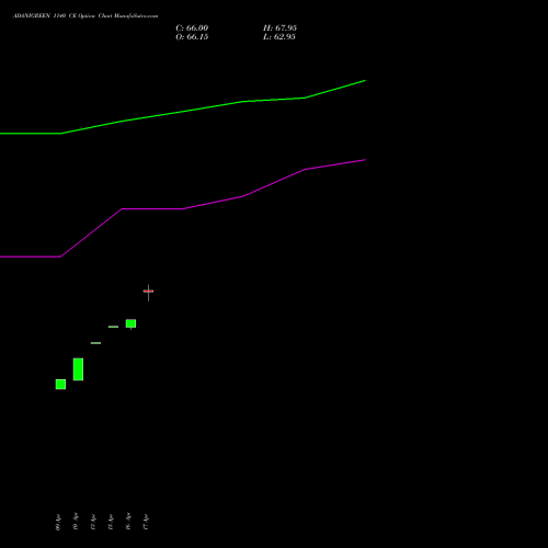 ADANIGREEN 1140 CE (CALL) 26 May 2026 options price chart analysis Adani Green Energy Ltd 