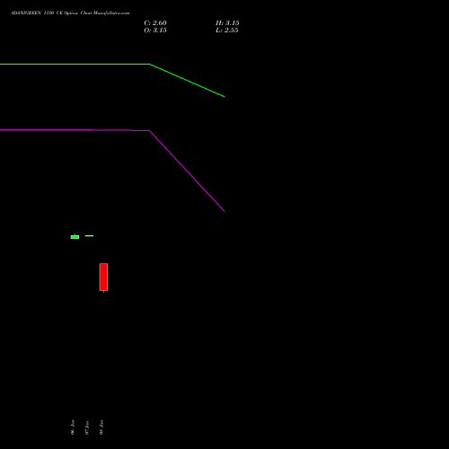 ADANIGREEN 1150 CE (CALL) 27 January 2026 options price chart analysis Adani Green Energy Ltd 