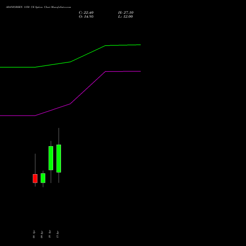 ADANIGREEN 1150 CE (CALL) 28 April 2026 options price chart analysis Adani Green Energy Ltd 