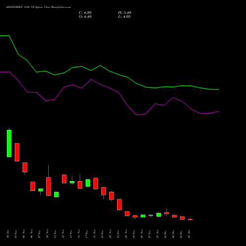 Live ADANIGREEN 1180 CE (CALL) 30 December 2025 options price chart analysis Adani Green Energy Ltd 
