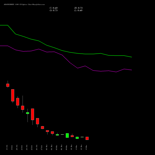 ADANIGREEN 1180 CE (CALL) 30 March 2026 options price chart analysis Adani Green Energy Ltd 