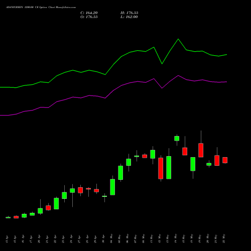 ADANIGREEN 1200.00 CE (CALL) 26 May 2026 options price chart analysis Adani Green Energy Ltd 