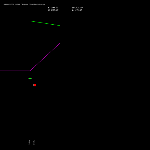 ADANIGREEN 1200.00 CE (CALL) 30 June 2026 options price chart analysis Adani Green Energy Ltd 