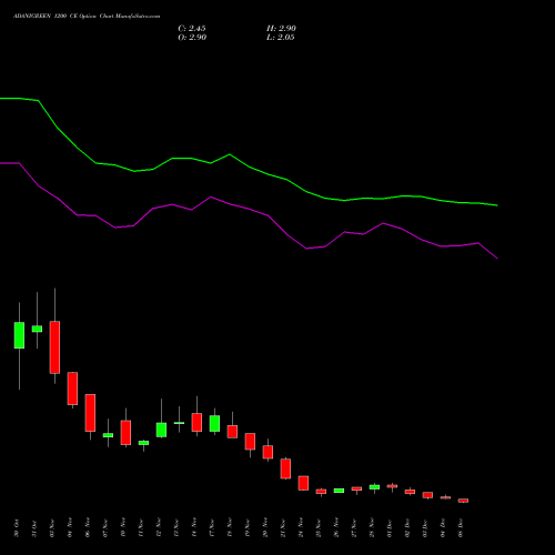 Live ADANIGREEN 1200 CE (CALL) 30 December 2025 options price chart analysis Adani Green Energy Ltd 