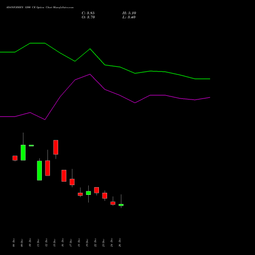 ADANIGREEN 1200 CE (CALL) 27 January 2026 options price chart analysis Adani Green Energy Ltd 