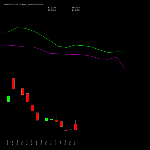 ADANIGREEN 1200 CE (CALL) 24 February 2026 options price chart analysis Adani Green Energy Ltd 
